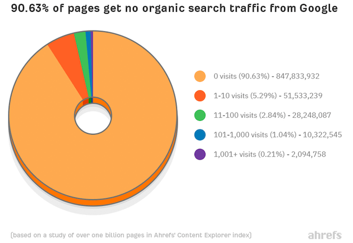 pie chart showing 91%25 of pages get no organic search traffic from Google