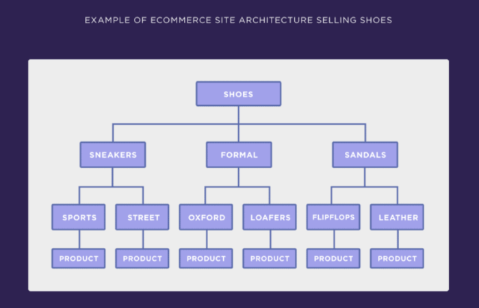Example of ecommerce site architecture selling shoes
