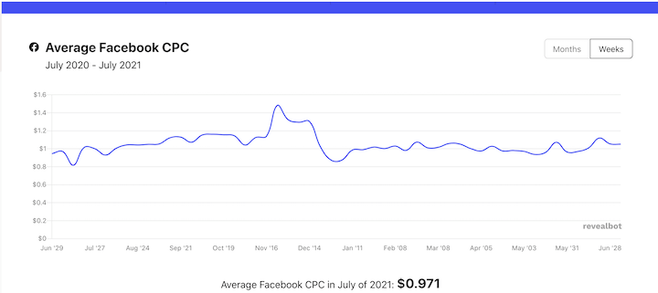 average cost per click for facebook ads 2021