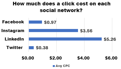 average cost per click on facebook, instagram, linkedin, twitter