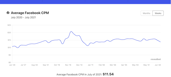 average cost per impression facebook 2021