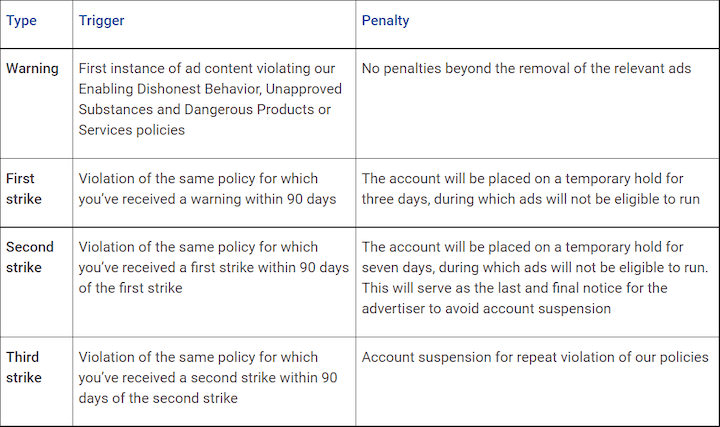 google ads three strikes policy summary