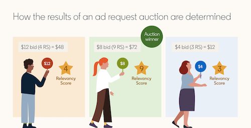Infographic explaining how LinkedIns ad request auction is determined
