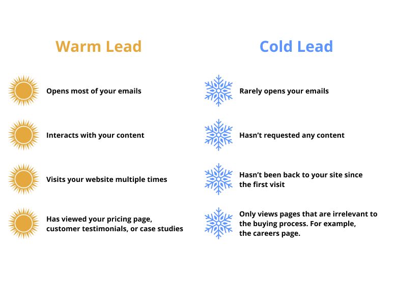 Warm and Cold Leads