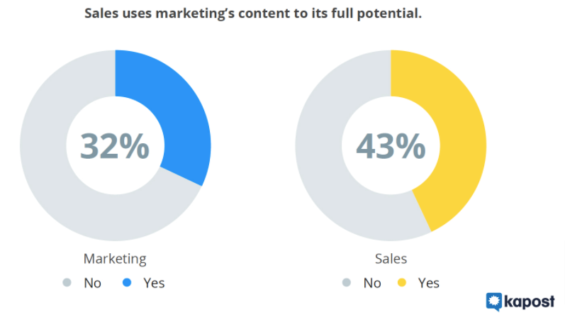 Sales Using Marketing Content