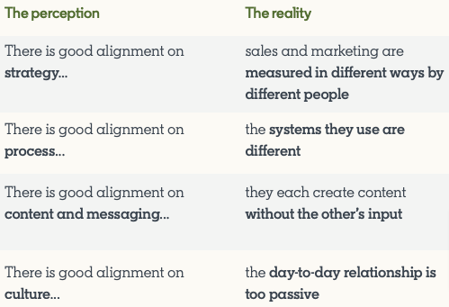 Sales Marketing Perception Reality