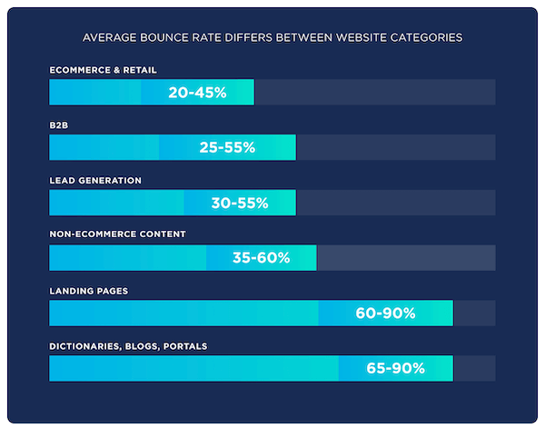 seo metrics—bounce rate averages by category