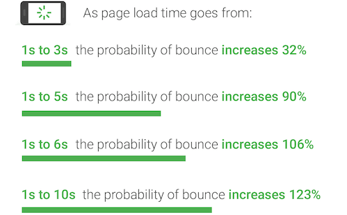 seo metrics—page load time stats
