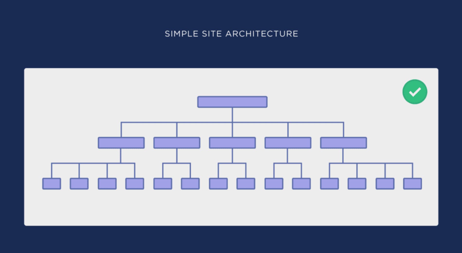 Infographic of simple (flat) site architecture