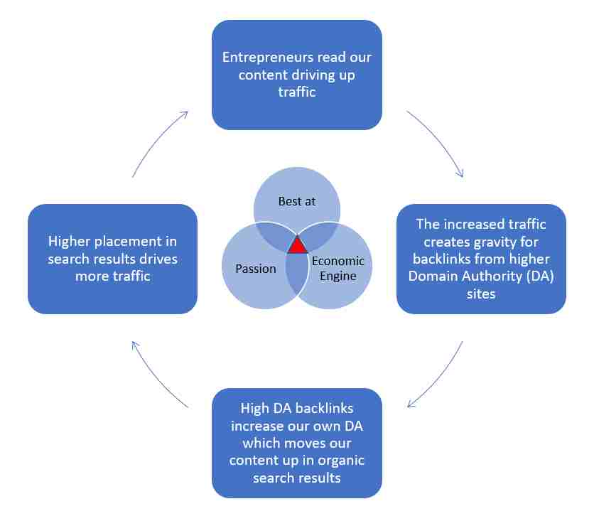 The Flywheel Concept How to a Great Company