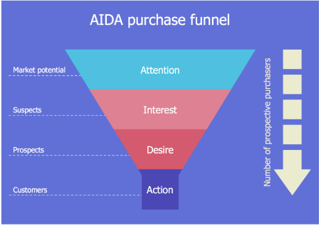 Marketing funnel Diagram