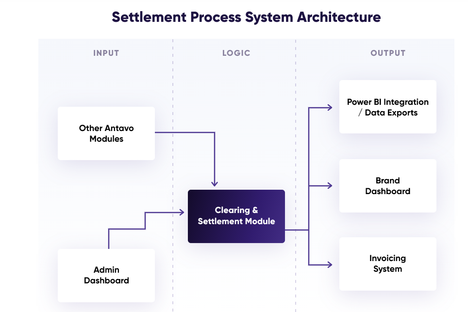 A diagram showing how Antavo’s settlement process works between program owners and tenants. 