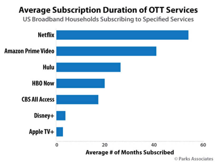 Screenshot Average Subscription Duration of OTT Services Graph