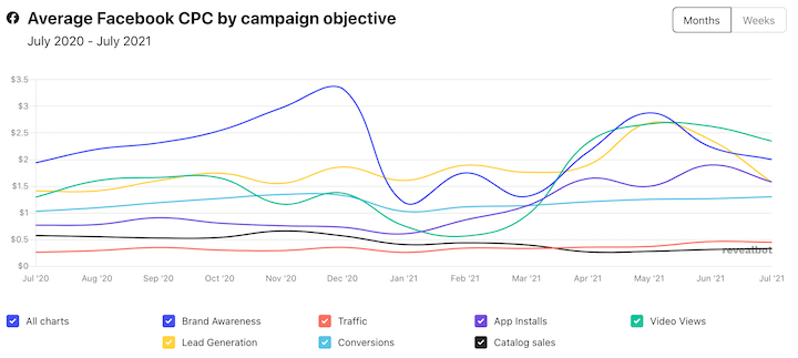 facebook ads average cost per click in 2021 by campaign objective