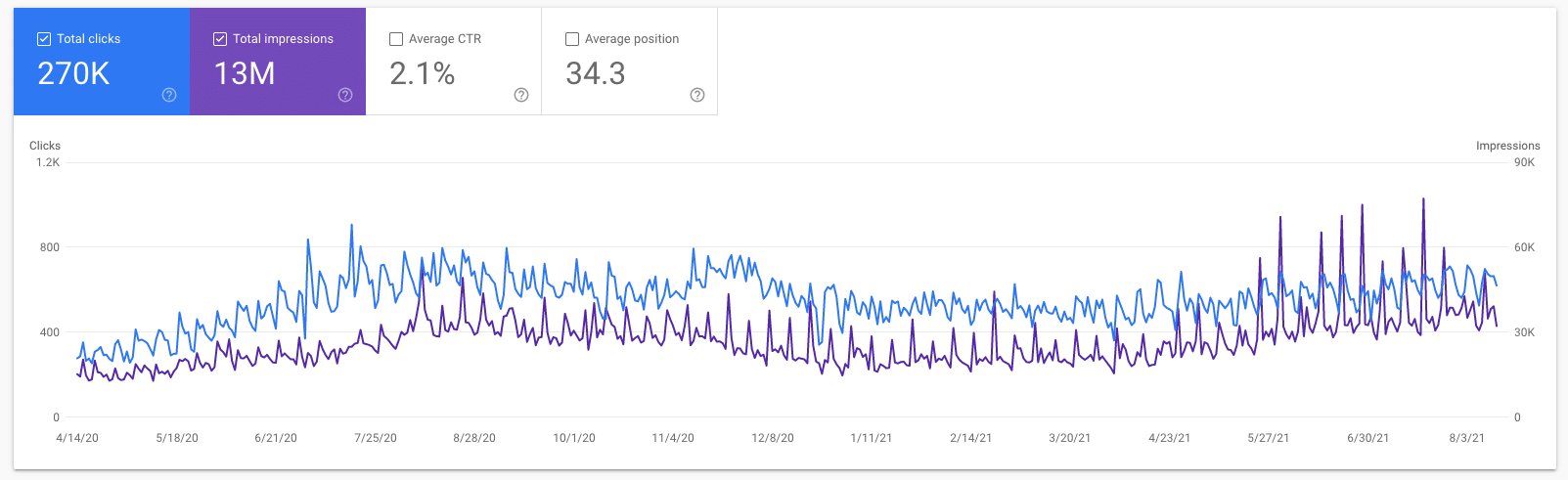 Google Search Console and 112%25 growth in visibility.