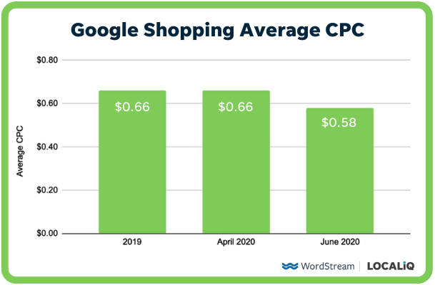 google shopping ads average CPC