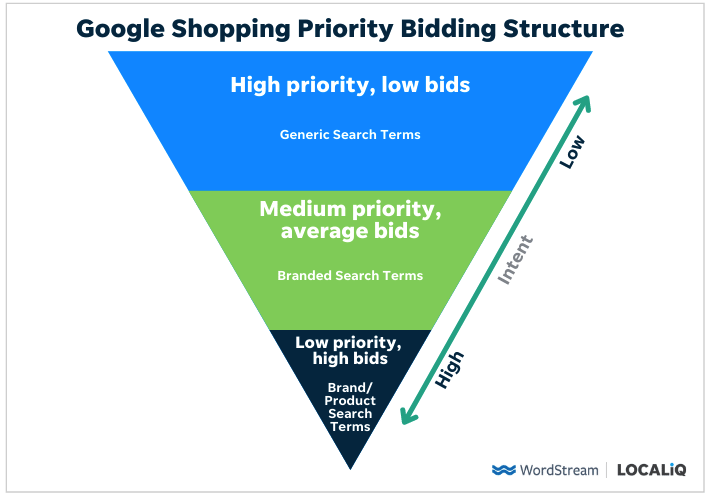 google shopping priority biding structure simple version