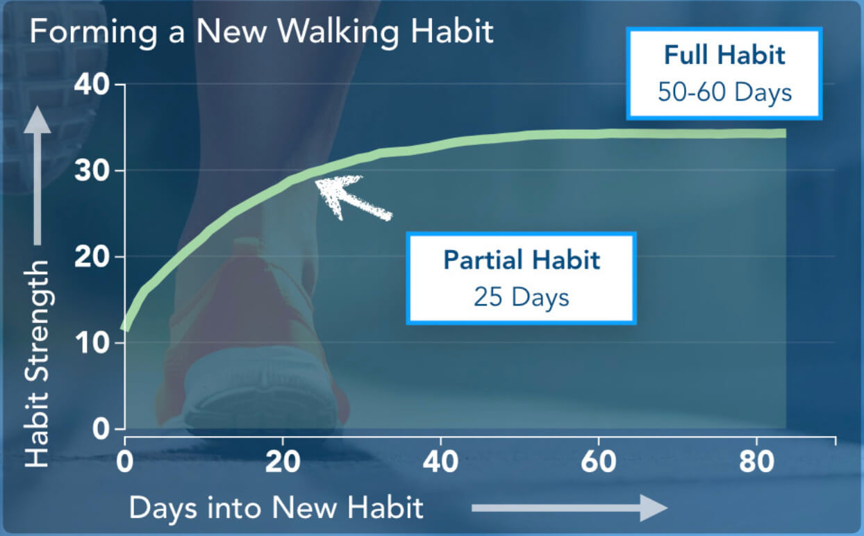 Graph illustrating how long it takes to form a new habit