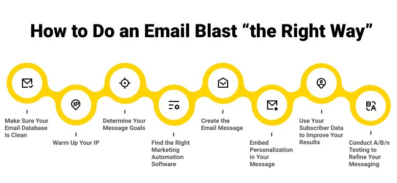 How to do an email blast