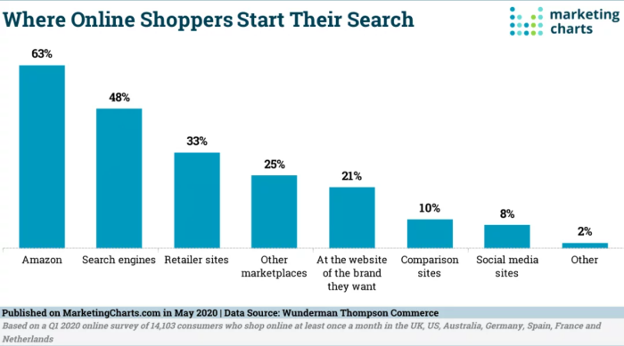 Chart showing where online shoppers start their search, showing Amazon as the biggest