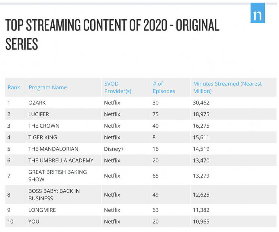 Screenshot Top 10 streaming content of 2020 original series