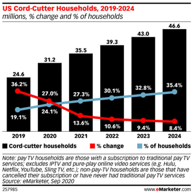 Screenshot U.S. Cord Cutter Households 2019 to 2024 Graph