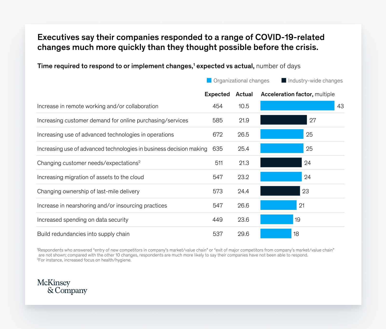Executives say their companies responded to a range of COVID-19-related changes much more quickly than they thought possible before the crisis - McKinsey & Company 2020