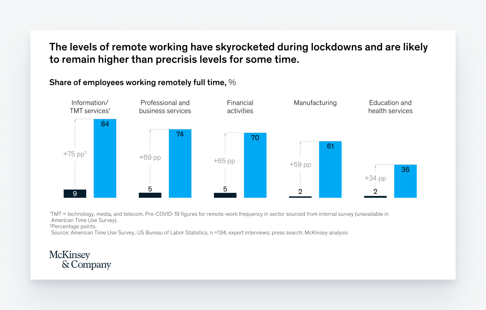 The levels of remote working have skyrocketd during lockdowns and are likely to remain higher than precrisis levels for some time. - McKinsey & Company 2020