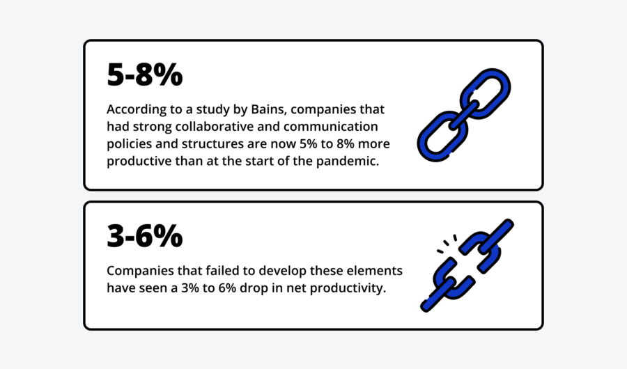 According to a study by Bains, companies that had strong collaborative and communication policies and structures are now 5%25 to 8%25 more productive than at the start of the pandemic. Companies that failed to develop these elements have seen a 3%25 to 6%25 drop in net productivity.