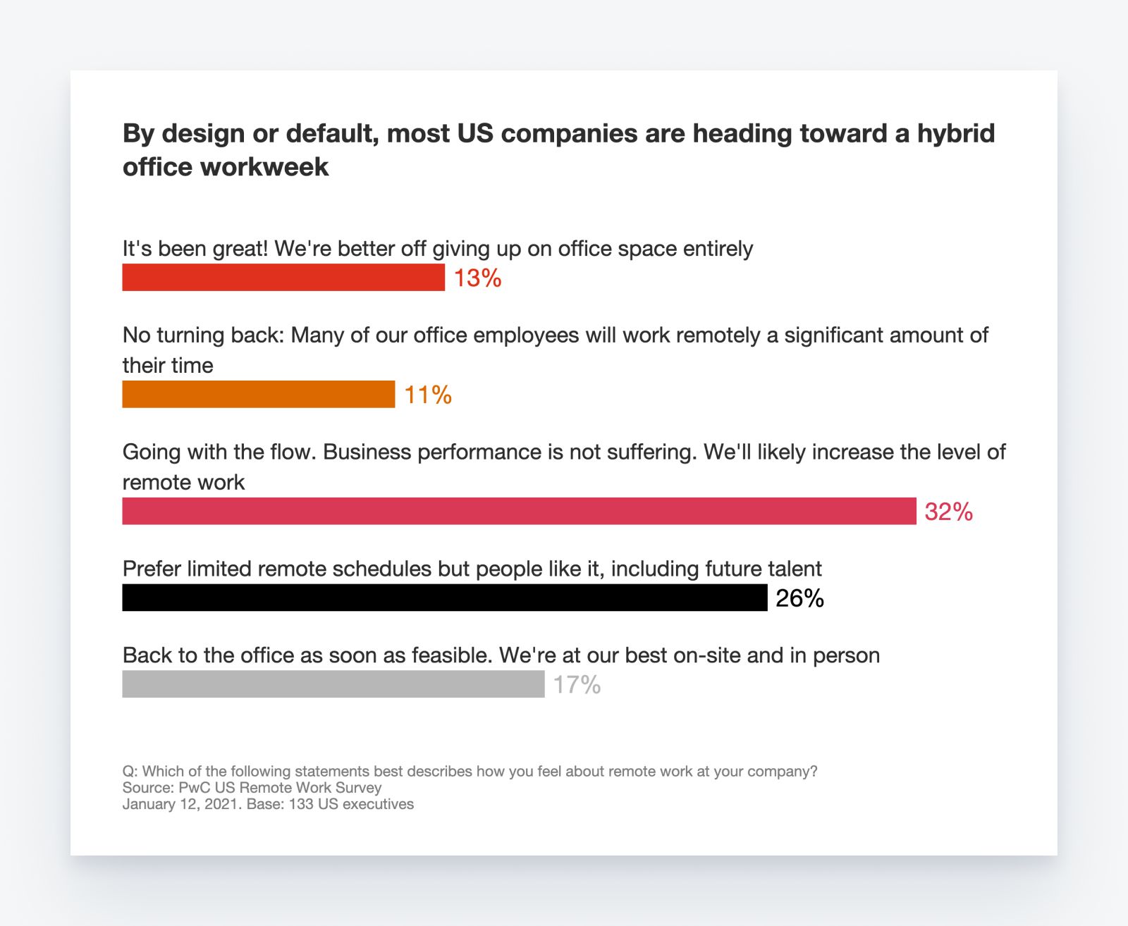 By design or default, most US companies are heading toward a hybrid office workweek - PwC 2021