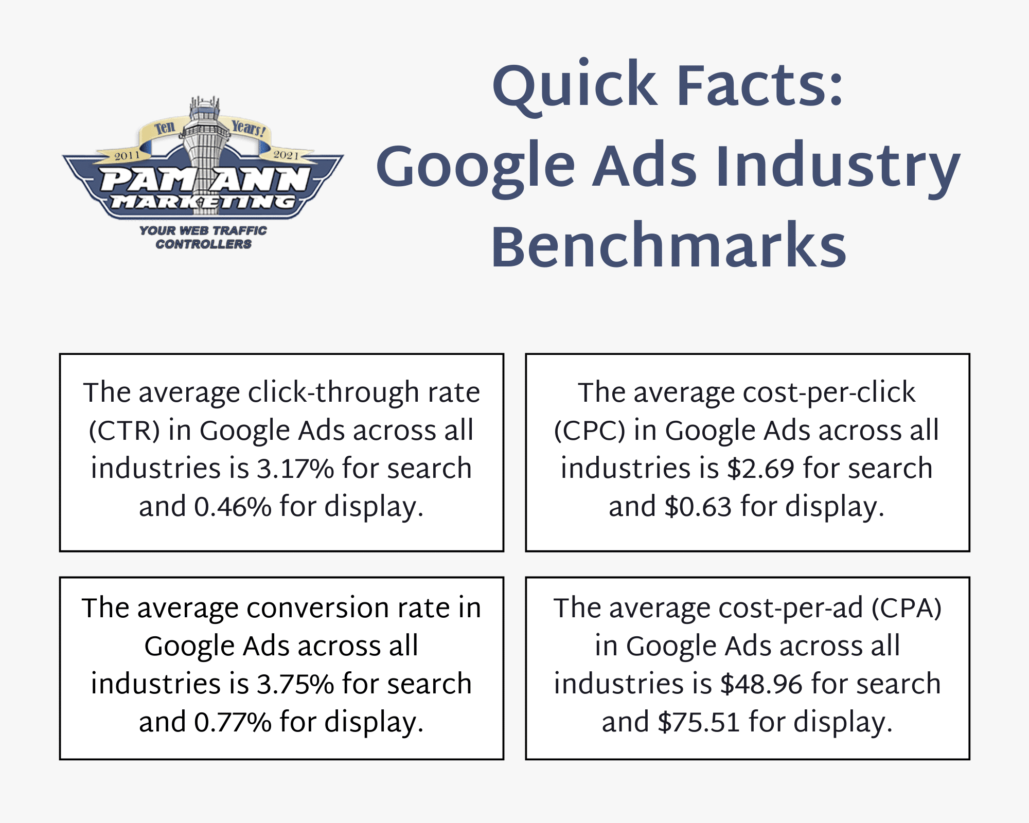 This is a quick-facts graphic depicting the average cost-per-click and Google Ads industry benchmarks.
