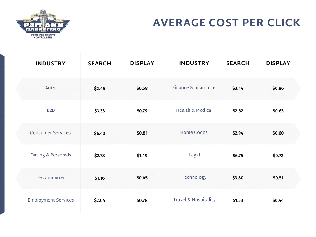 This table shows the average cost-per-click by industry.