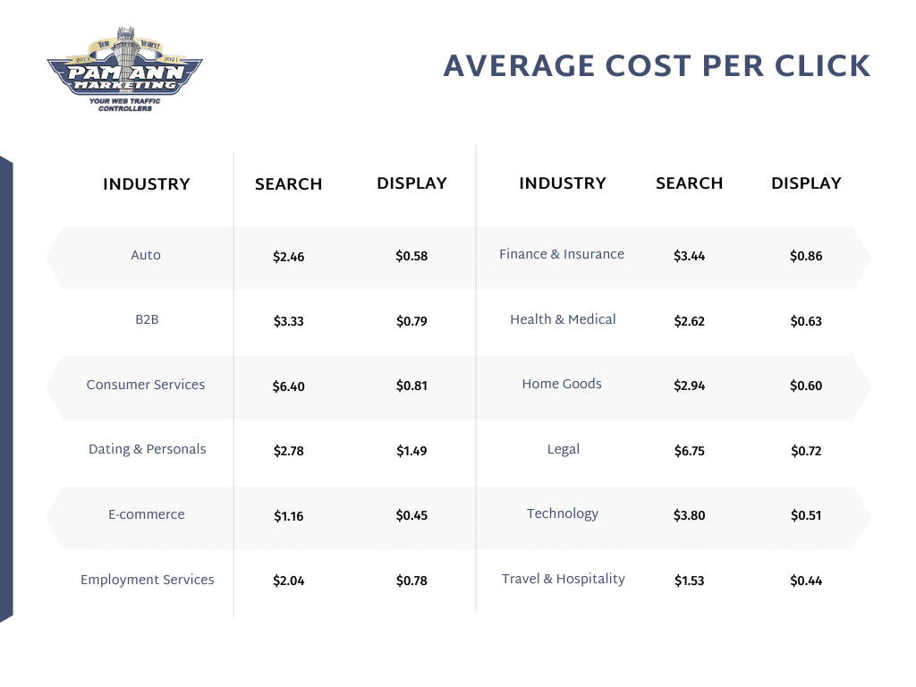 Average CostPerClick Rates By Industry Business 2 Community