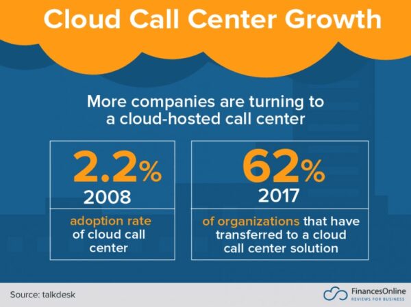 Cloud Call Center Growth
