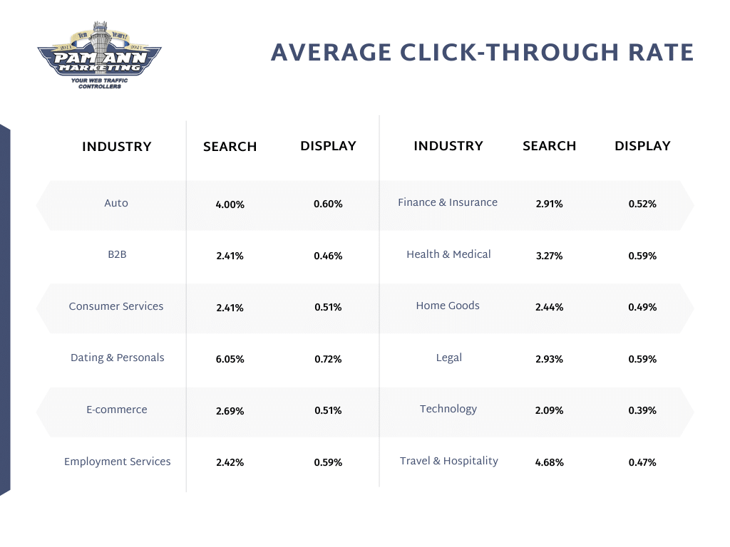 This table shows the average cost-per-click/ click-through rates.