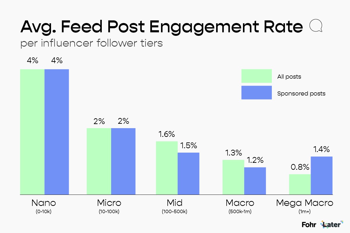Later-x-Fohr-Influencer-Marketing-Report-How-follower-count-impacts-influencer-engagement-rate