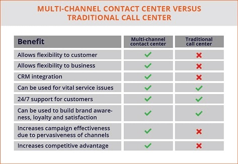Multi-channel Contact Center vs Traditional Call Center
