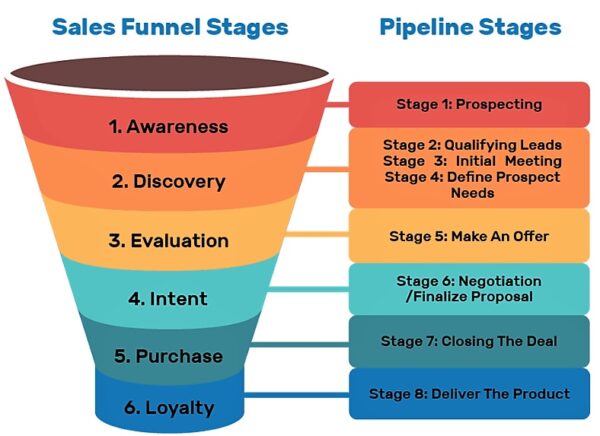 Sales Funnel Stages and Pipeline Stages