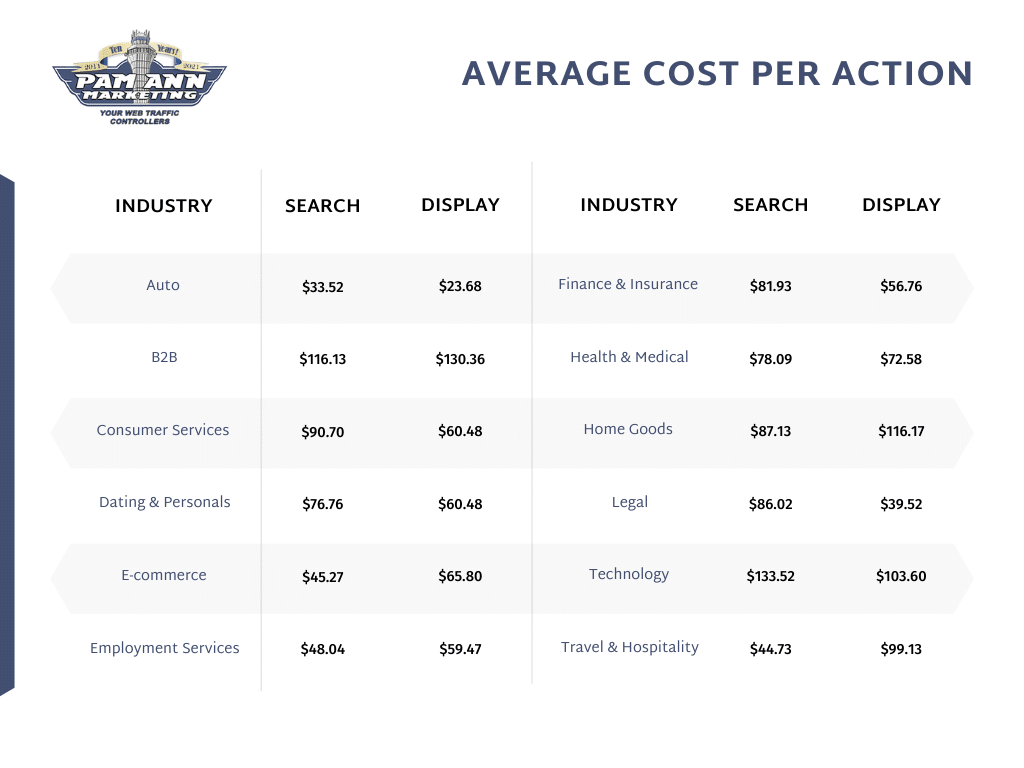 This table shows the average cost-per-click/cost-per-action by industry.