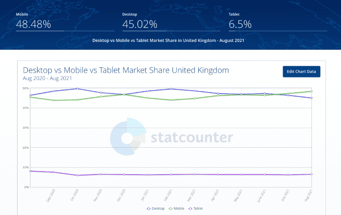 Desktop vs mobile vs tablet market share in the UK