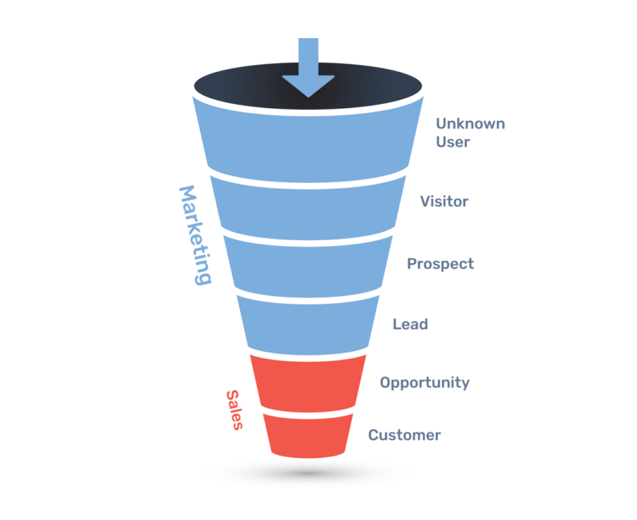 How to Build a B2B Marketing Funnel
