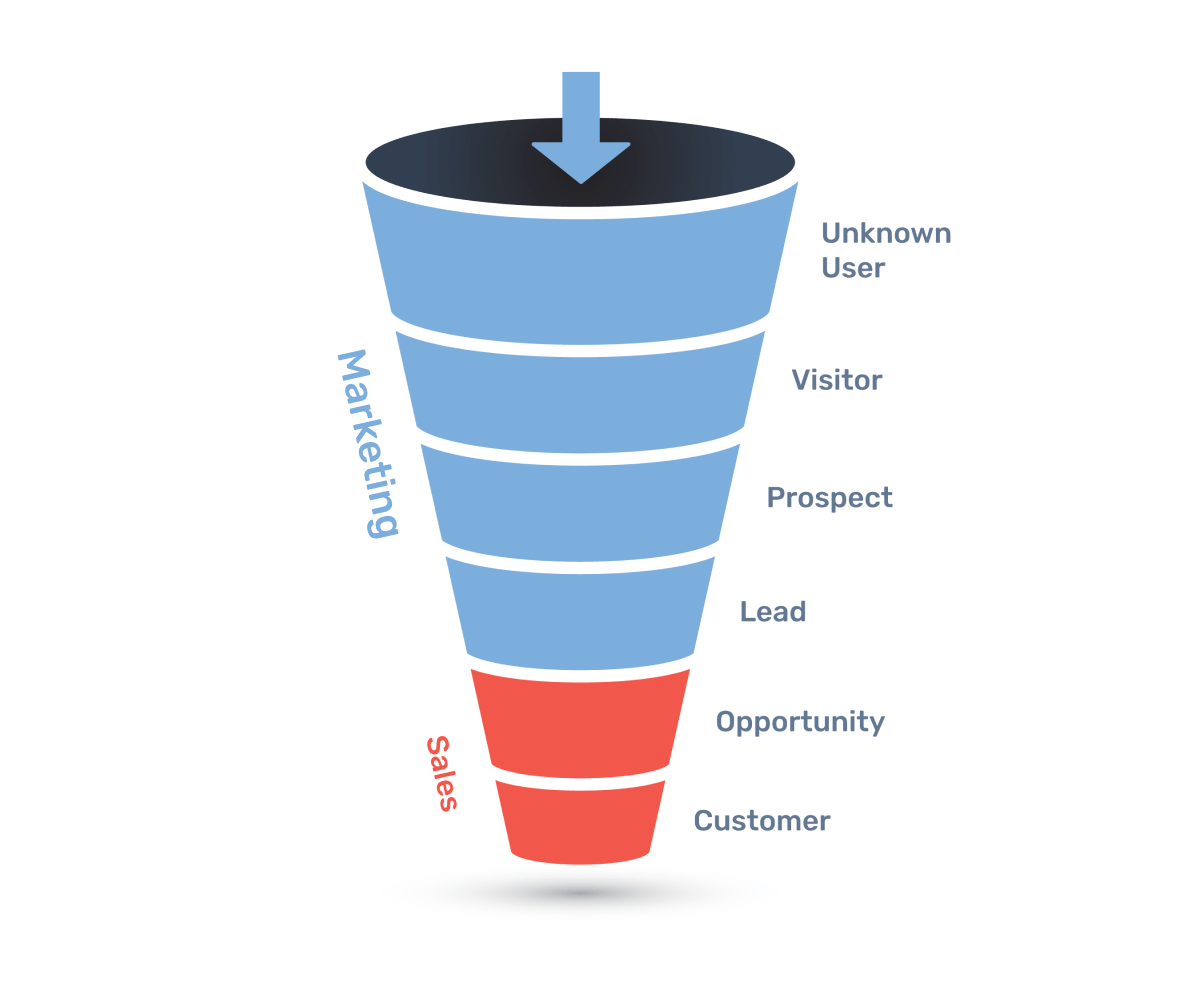 How to Build a B2B Marketing Funnel - Business 2 Community