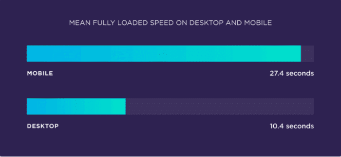 Mean fully loaded speed on desktop and mobile 