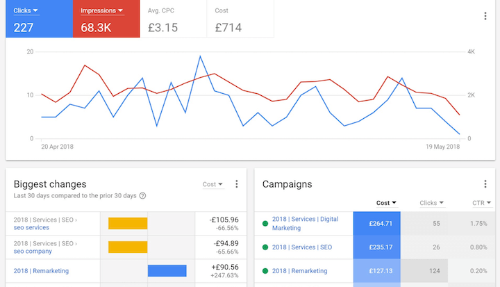 ppc reporting google ads dashboard example