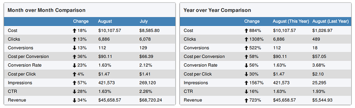 example of month over month ppc reporting