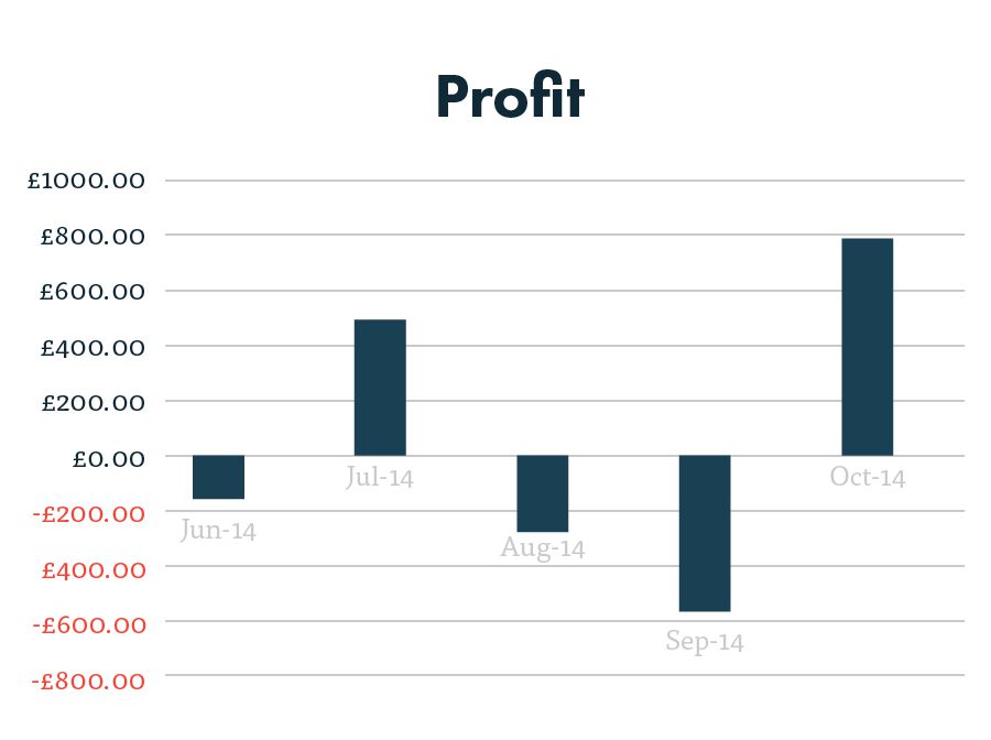 PPC profitability (ROI) after 5 months
