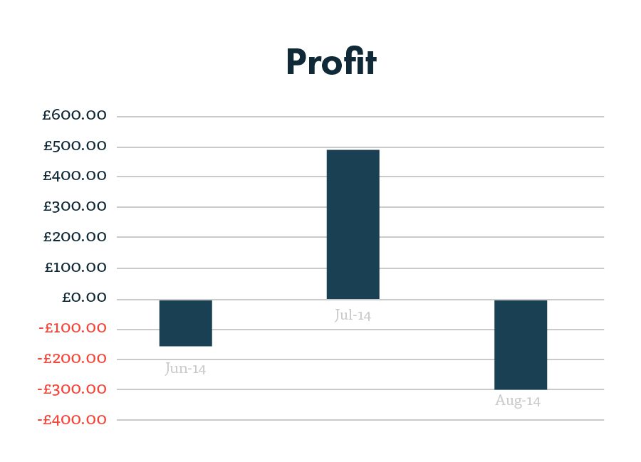 PPC profit after three months