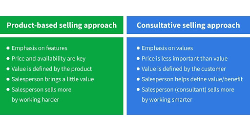 product vs consultative selling