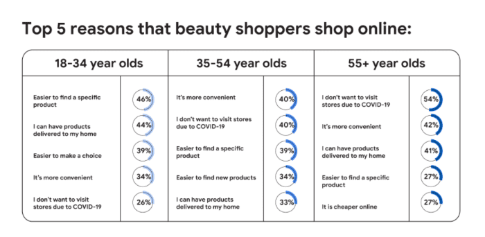 Top 5 reasons that beauty shoppers shop online 