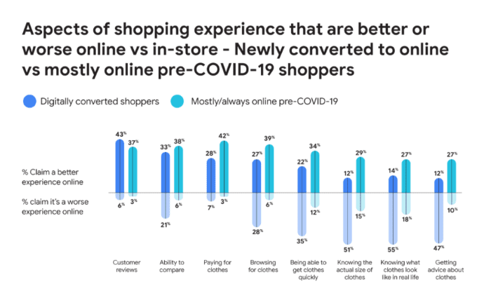Aspects of shopping experience that are better or worse online vs in store
